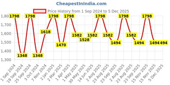 myntra.com INTIMATE QUEEN Pack Of 2 Cotton Mid Rise Hipster Briefs intimate queen Price History Graph from 1 Sep 2024 to 5 Dec 2025