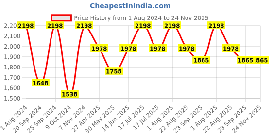 myntra.com INTIMATE QUEEN Pack Of 2 Cotton Mid-Rise Hipster Briefs intimate queen Price History Graph from 1 Aug 2024 to 24 Nov 2025