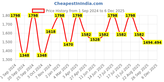 myntra.com INTIMATE QUEEN Pack Of 2 Eco-Friendly Anti Bacterial Hipster Briefs intimate queen Price History Graph from 1 Sep 2024 to 3 Dec 2025