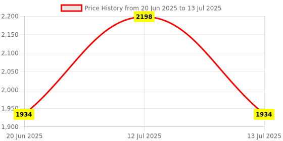 myntra.com INTIMATE QUEEN Pack Of 2 Mid Rise Basic Briefs IQ-LCBU-DP-01-XS intimate queen Price History Graph from 20 Jun 2025 to 13 Jul 2025