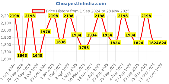 myntra.com INTIMATE QUEEN Pack Of 2 Mid-Rise Seamless Bikini Briefs intimate queen Price History Graph from 1 Sep 2024 to 22 Nov 2025