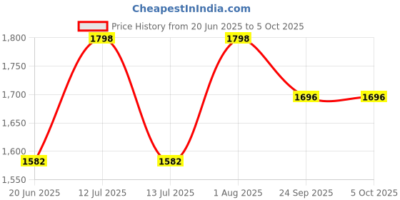 myntra.com INTIMATE QUEEN Pack Of 2 Seamless Hipster Briefs - IQ-CSU-DP-02-XS intimate queen Price History Graph from 20 Jun 2025 to 5 Oct 2025
