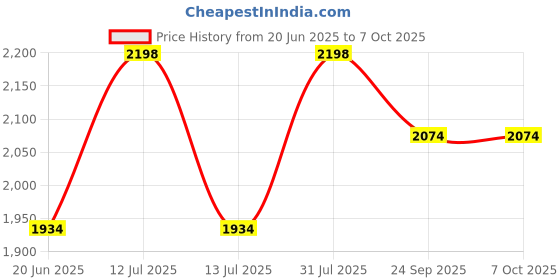 myntra.com INTIMATE QUEEN Pack Of 2 Seamless Ultra Light Briefs - IQ-LBU-DP-01-XS intimate queen Price History Graph from 20 Jun 2025 to 6 Oct 2025