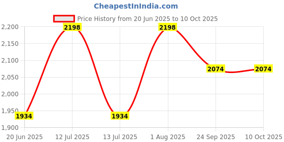 myntra.com INTIMATE QUEEN Pack Of 2 Seamless Ultra Light Briefs - IQ-LBU-DP-02-XS intimate queen Price History Graph from 20 Jun 2025 to 9 Oct 2025