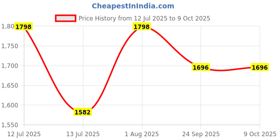 myntra.com INTIMATE QUEEN Pack Of 2 Seamless Ultra Light Hipster Briefs - IQ-CSU-DP-01-XS intimate queen Price History Graph from 12 Jul 2025 to 8 Oct 2025