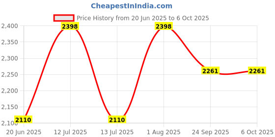 myntra.com INTIMATE QUEEN Pack Of 2 Soft-Touch Skin-Loving Hipster Briefs - IQ-YBU-DP-XS intimate queen Price History Graph from 20 Jun 2025 to 5 Oct 2025
