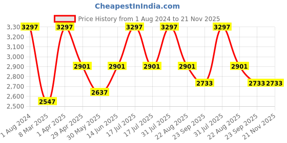 myntra.com INTIMATE QUEEN Pack Of 3 Assorted Anti Bacterial Quick Dry Cotton Bikini Briefs intimate queen Price History Graph from 1 Aug 2024 to 21 Nov 2025