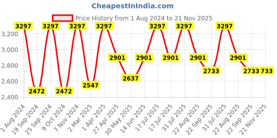 myntra.com INTIMATE QUEEN Pack Of 3 Assorted High Rise Anti Bacterial Skin Friendly Boy Shorts intimate queen Price History Graph from 1 Aug 2024 to 21 Nov 2025
