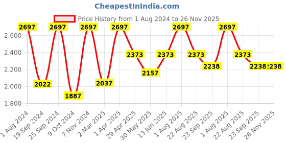 myntra.com INTIMATE QUEEN Pack Of 3 Cotton Anti Bacterial Hipster Briefs intimate queen Price History Graph from 1 Aug 2024 to 26 Nov 2025