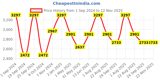 myntra.com INTIMATE QUEEN Pack Of 3 Mid Rise Anti Bacterial Hipster Briefs intimate queen Price History Graph from 1 Sep 2024 to 22 Nov 2025