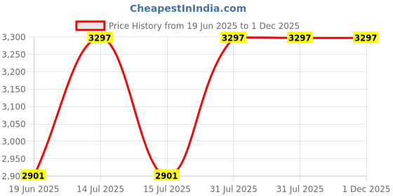 myntra.com INTIMATE QUEEN Pack Of 3 Mid-Rise Hipster Briefs IQ-CBU-TP-XS intimate queen Price History Graph from 19 Jun 2025 to 1 Dec 2025
