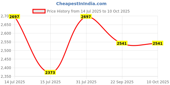 myntra.com INTIMATE QUEEN Pack Of 3 Mid-Rise Hipster Briefs IQ-YBU-FP-XS intimate queen Price History Graph from 14 Jul 2025 to 9 Oct 2025