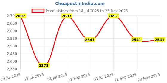 myntra.com INTIMATE QUEEN Pack Of 3 Mid-Rise Hipster Briefs PTW_090_SQUREPRINT_ND1 intimate queen Price History Graph from 14 Jul 2025 to 22 Nov 2025