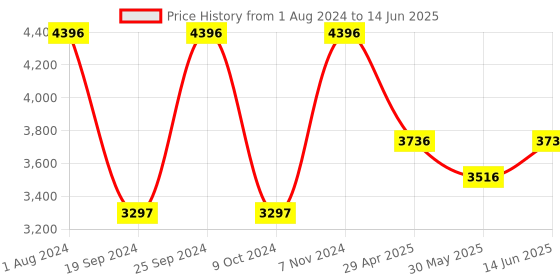 myntra.com INTIMATE QUEEN Pack Of 4 Anti-Bacterial Boyshort Briefs intimate queen Price History Graph from 1 Aug 2024 to 14 Jun 2025