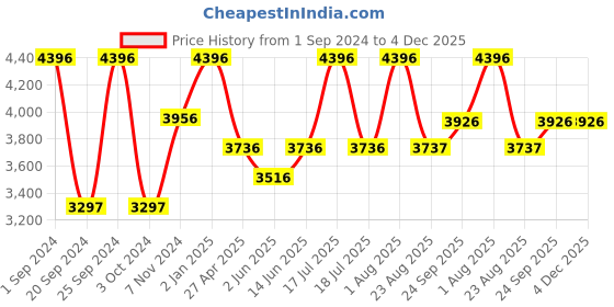 myntra.com INTIMATE QUEEN Pack of 4 Anti Bacterial Mid Waist Boy Shorts Briefs-N_LCBUFP109-XS intimate queen Price History Graph from 1 Sep 2024 to 4 Dec 2025