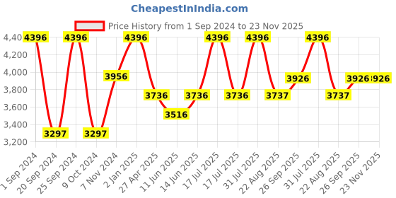 myntra.com INTIMATE QUEEN Pack Of 4 Mid Rise Anti Bacterial Hipster Briefs intimate queen Price History Graph from 1 Sep 2024 to 22 Nov 2025