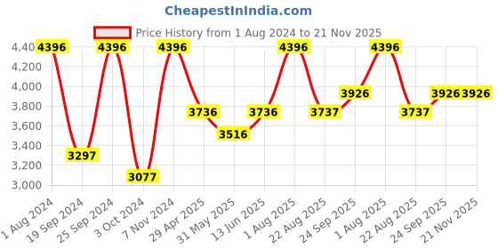 myntra.com INTIMATE QUEEN Pack Of 4 Mid Rise Hipster Briefs intimate queen Price History Graph from 1 Aug 2024 to 21 Nov 2025
