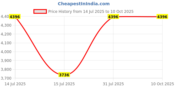 myntra.com INTIMATE QUEEN Pack Of 4 Mid-Rise Hipster Briefs IQ-CBU-FP-XS intimate queen Price History Graph from 14 Jul 2025 to 9 Oct 2025