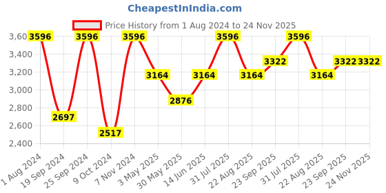 myntra.com INTIMATE QUEEN Pack Of 4 Moisture-Wick Cotton Hipster Briefs intimate queen Price History Graph from 1 Aug 2024 to 24 Nov 2025
