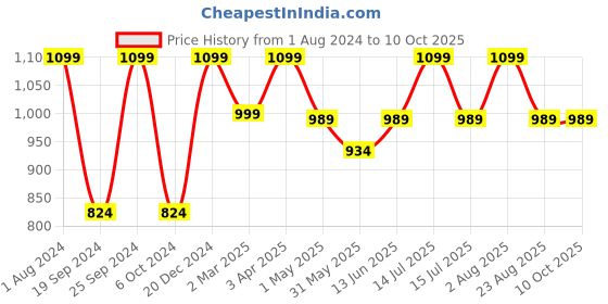 myntra.com INTIMATE QUEEN Quick-Dry Lightweight Hipster Briefs intimate queen Price History Graph from 1 Aug 2024 to 10 Oct 2025