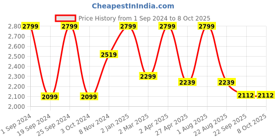 myntra.com INTIMATE QUEEN Removable Padding T-shirt Bra With 360 Degree Support intimate queen Price History Graph from 1 Sep 2024 to 8 Oct 2025