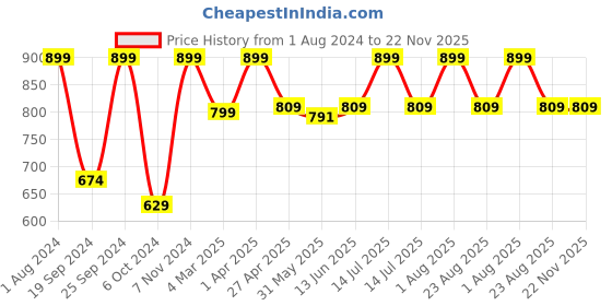 myntra.com INTIMATE QUEEN Seamless Moisture Wicking Hipster Briefs intimate queen Price History Graph from 1 Aug 2024 to 21 Nov 2025