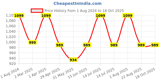 myntra.com INTIMATE QUEEN Seamless Quick-Dry Lemon Cotton Hipster Briefs intimate queen Price History Graph from 1 Aug 2024 to 18 Oct 2025
