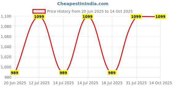 myntra.com INTIMATE QUEEN Seamless Sweat-Wicking Hipster Briefs IQ-LBU-YELLOW-XS intimate queen Price History Graph from 20 Jun 2025 to 14 Oct 2025