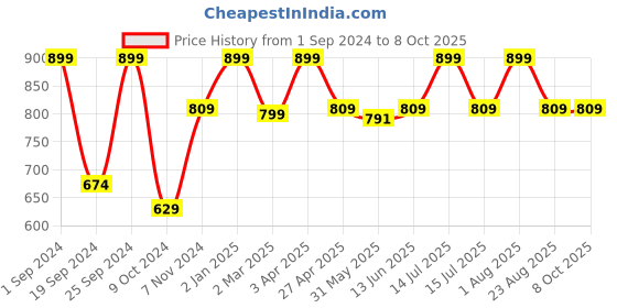 myntra.com INTIMATE QUEEN Self-Design Moisture Wicking Hipster Briefs intimate queen Price History Graph from 1 Sep 2024 to 7 Oct 2025