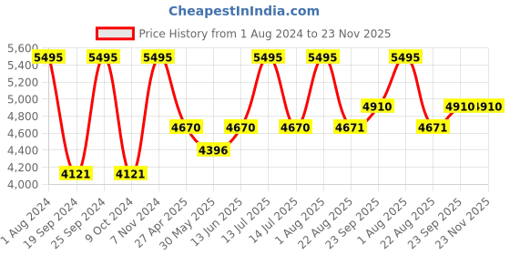 myntra.com intimate queen Women Pack Of 5 Assorted Anti Bacterial Ultra Soft Boy Shorts Briefs intimate queen Price History Graph from 1 Aug 2024 to 23 Nov 2025