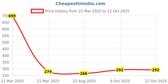 myntra.com INTIMIFY 10% Vitamin C Face Serum For Bouncier & Brighter Skin - 30ml intimify Price History Graph from 21 Mar 2025 to 11 Oct 2025