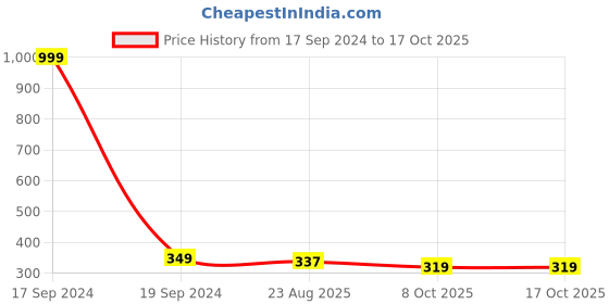 myntra.com INTIMIFY 20% Vitamin C Face Serum - 30ml intimify Price History Graph from 17 Sep 2024 to 16 Oct 2025