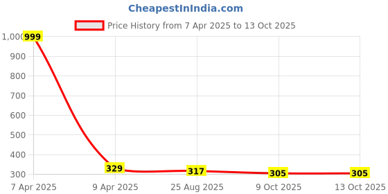 myntra.com INTIMIFY 20% Vitamin C Face Serum For Spotless Skin - 30ml intimify Price History Graph from 7 Apr 2025 to 12 Oct 2025