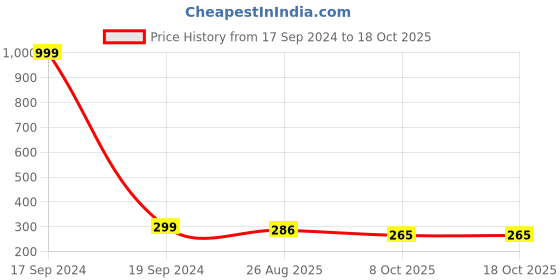 myntra.com INTIMIFY 20% Vitamin C Serum Face Serum For Spotless Skin-30ml intimify Price History Graph from 17 Sep 2024 to 18 Oct 2025