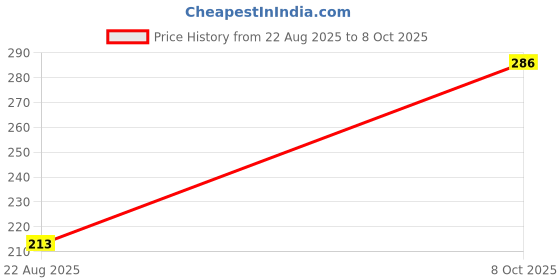 myntra.com INTIMIFY Advanced Beard Growth Oil with Redensyl - 30ml intimify Price History Graph from 22 Aug 2025 to 8 Oct 2025