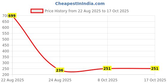 myntra.com INTIMIFY Anti-Acne Serum For Acne & Acne Marks - 30ml intimify Price History Graph from 22 Aug 2025 to 16 Oct 2025
