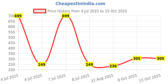 myntra.com INTIMIFY Anti-Aging Night Face Serum - 10 ml intimify Price History Graph from 4 Jul 2025 to 13 Oct 2025