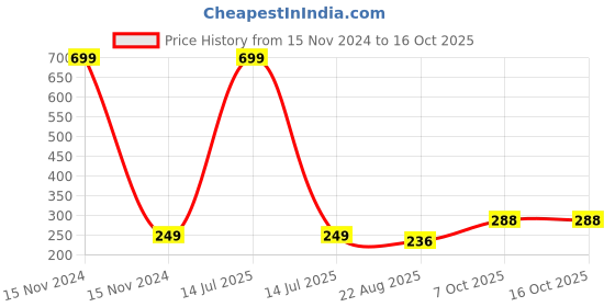 myntra.com INTIMIFY Body & Skin Whitening Cream with Saffron & Vitamin C - 50 g intimify Price History Graph from 15 Nov 2024 to 15 Oct 2025