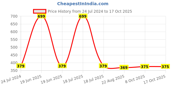 myntra.com INTIMIFY Body Whitening Cream With Aloe Vera - 20g intimify Price History Graph from 24 Jul 2024 to 16 Oct 2025