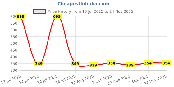 myntra.com INTIMIFY Body Whitening Cream With Turmeric - 20g intimify Price History Graph from 13 Jul 2025 to 24 Nov 2025