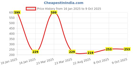 myntra.com INTIMIFY Charcoal Scrub For Deep Cleansing Blackheads & Whiteheads Removal - 100g intimify Price History Graph from 16 Jan 2025 to 9 Oct 2025