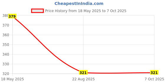 myntra.com INTIMIFY Chargeable Cordless Trimmer intimify Price History Graph from 18 May 2025 to 7 Oct 2025