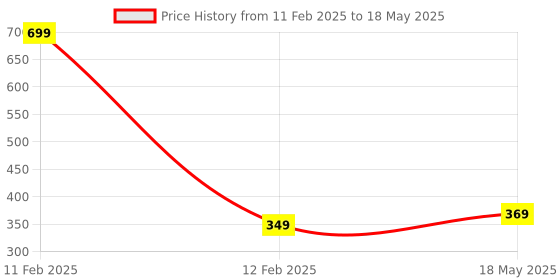 myntra.com INTIMIFY Chargeable Cordless Trimmer intimify Price History Graph from 11 Feb 2025 to 18 May 2025
