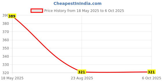 myntra.com INTIMIFY Chargeable Trimmer intimify Price History Graph from 18 May 2025 to 6 Oct 2025