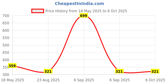 myntra.com INTIMIFY Cordless Beard Trimmer intimify Price History Graph from 18 May 2025 to 6 Oct 2025