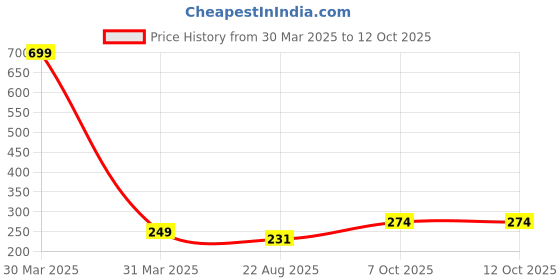 myntra.com INTIMIFY Dark Circle Under Eye Serum - 10ml intimify Price History Graph from 30 Mar 2025 to 11 Oct 2025
