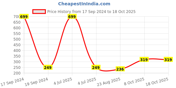 myntra.com INTIMIFY Dark Spot Scar & Pigmentation Face Serum - 10ml intimify Price History Graph from 17 Sep 2024 to 17 Oct 2025