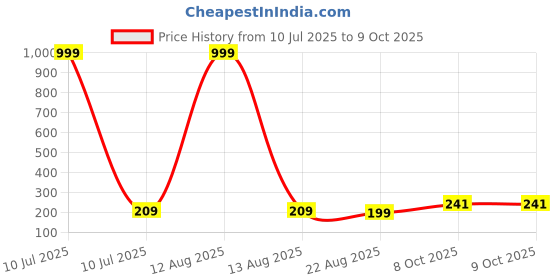myntra.com INTIMIFY De-Tan Face Scrub With Walnut & Almond 50g intimify Price History Graph from 10 Jul 2025 to 9 Oct 2025
