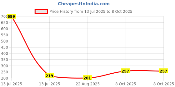 myntra.com INTIMIFY Eyebrow & Eyelash Growth Serum 30ml intimify Price History Graph from 13 Jul 2025 to 8 Oct 2025