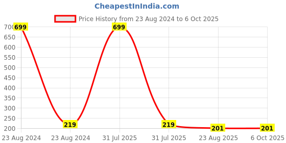 myntra.com INTIMIFY Eyebrow & Eyelash Growth Serum - 30ml intimify Price History Graph from 23 Aug 2024 to 6 Oct 2025